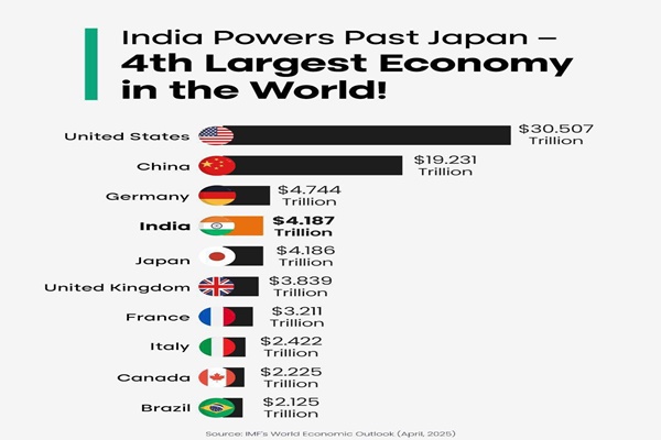 India 4th Largest Economy: A New Global Power